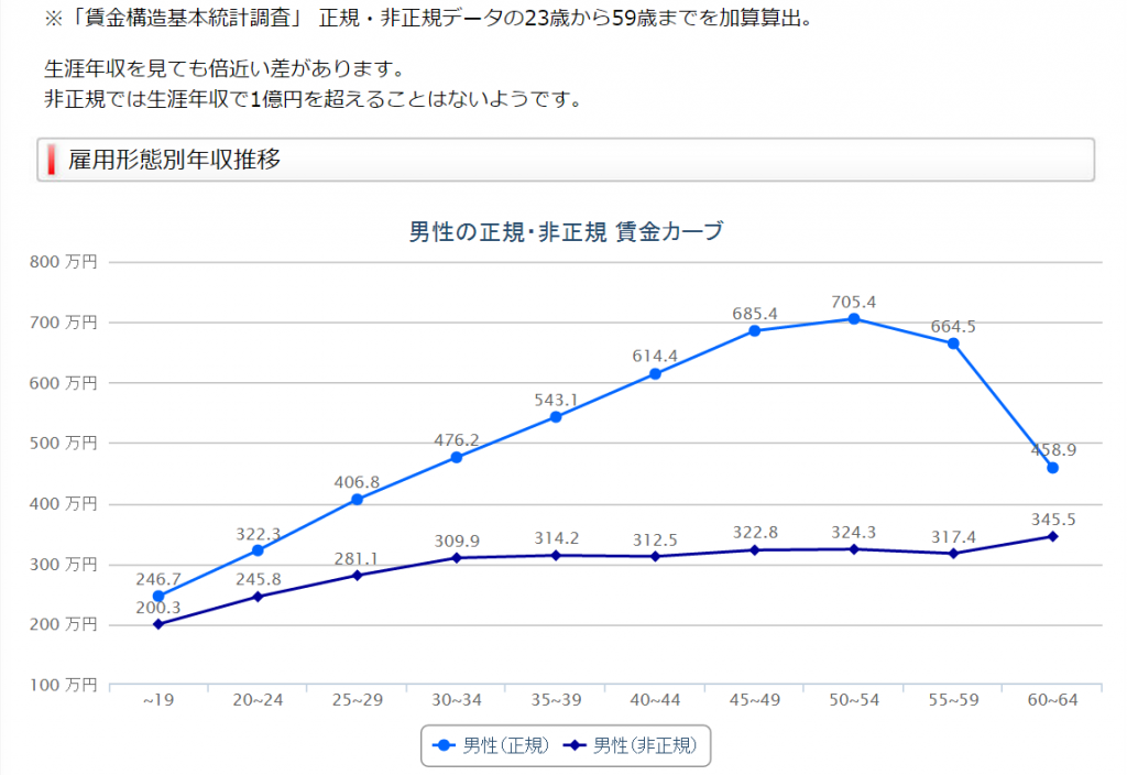 雇用形態別年収推移