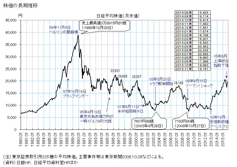 日経平均株価