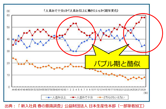 新入社員 春の意識調査