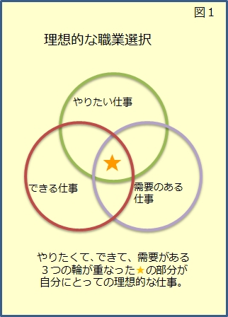 キャリア選択がどのように行われているか