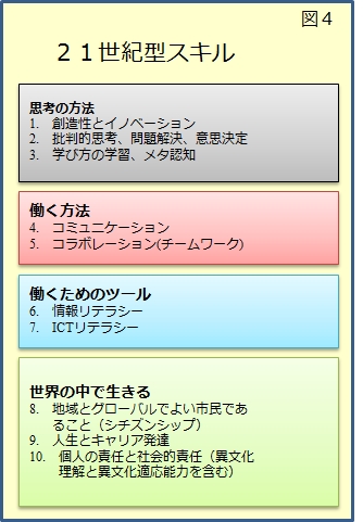 21世紀型スキル